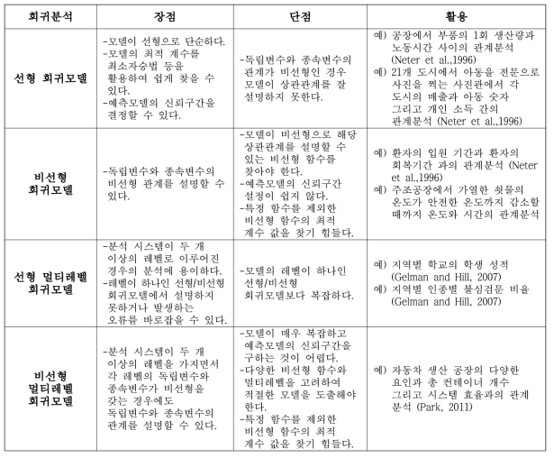 회귀분석 모델의 장단점