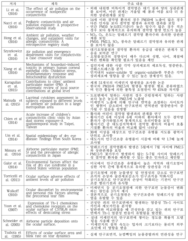 환경성 눈질환 관련 국내외 연구 동향