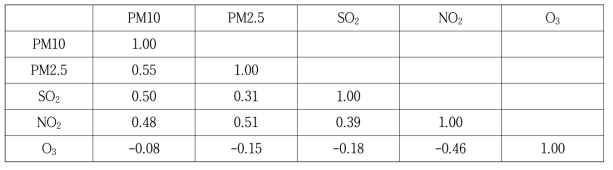 대기오염물질 간 상관관계(correlation) 분석