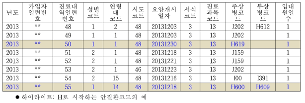 건강보험공단의 임상데이터 예시