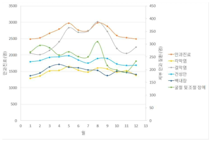 각 안질환 구분에 따른 월별 주간 평균 환자 수 평균