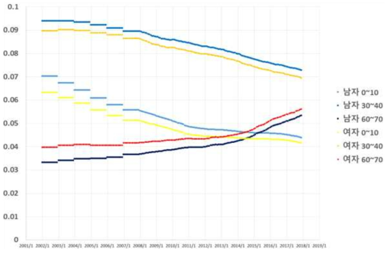 월간 전국 연령별 성별 인구비율 변화