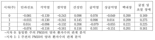 안구 질환의 주간 환자수와 시차를 고려한 주간 PM10 농도간의 상관관계 분석