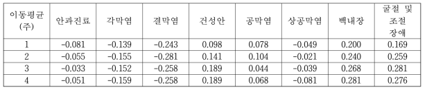 안구 질환의 주간 환자수와 PM10의 이동평균 농도간의 상관관계 분석