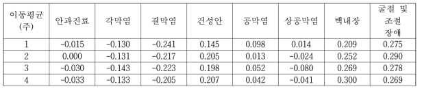 안구 질환의 주간 환자수와 시차 1주를 고려한 PM10의 이동평균 농도간의 상관관계 분석