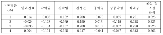 안구 질환의 주간 환자수와 시차 2주를 고려한 PM10의 이동평균 농도간의 상관관계 분석