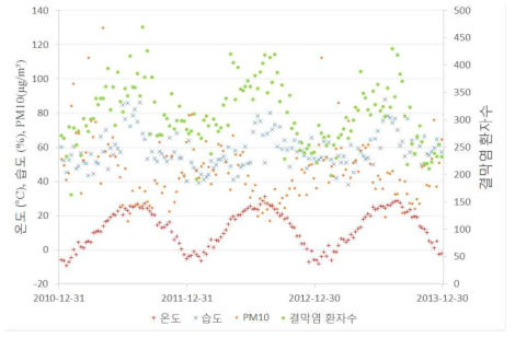 주간 평균 온도, 습도, PM10과 주간 총 결막염 환자수