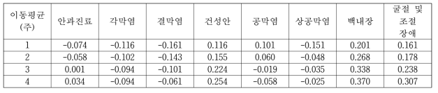 안구 질환의 주간 환자수와 시차 3주를 고려한 PM10의 이동평균 농도간의 상관관계 분석