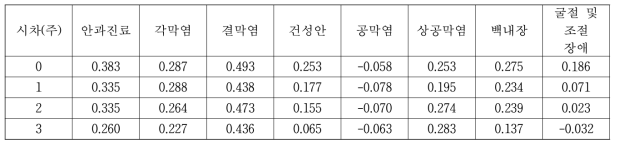 안구 질환의 주간 환자수와 시차를 고려한 주간 O3 농도간의 상관관계 분석