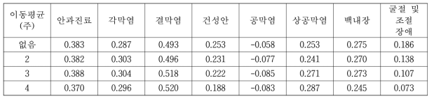 안구 질환의 주간 환자수와 O3의 이동평균 농도간의 상관관계 분석