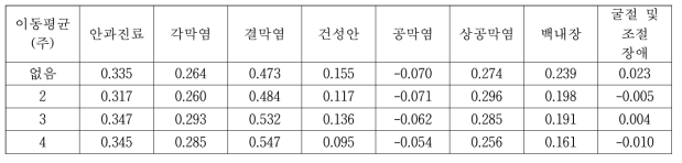 안구 질환의 주간 환자수와 시차 2주를 고려한 O3의 이동평균 농도간의 상관관계 분석