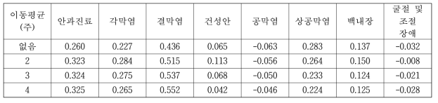 안구 질환의 주간 환자수와 시차 3주를 고려한 O3의 이동평균 농도간의 상관관계 분석