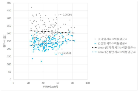 PM10의 농도와 결막염, 건성안 환자수와의 관계