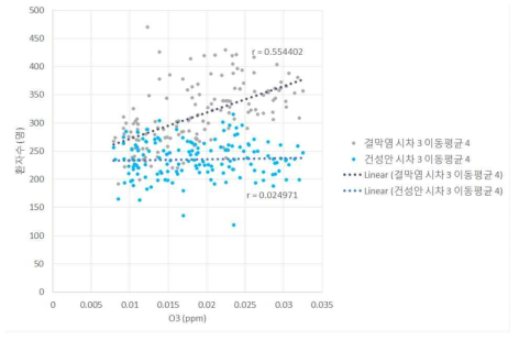 O3의 농도와 결막염, 건성안 환자수와의 관계