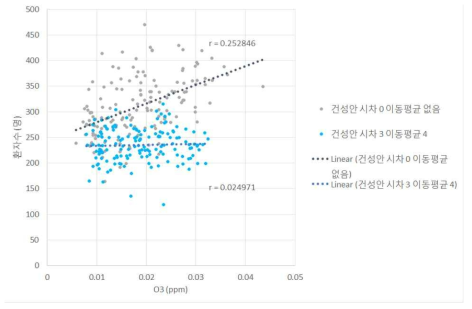 O3의 건성안 환자수와의 관계