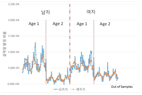 Age가 1과 2일 때 out of sample을 이용한 실측치와 예측치 비교