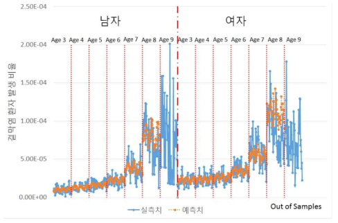 Age가 3에서 9 사이일 때 out of sample을 이용한 실측치와 예측치 비교