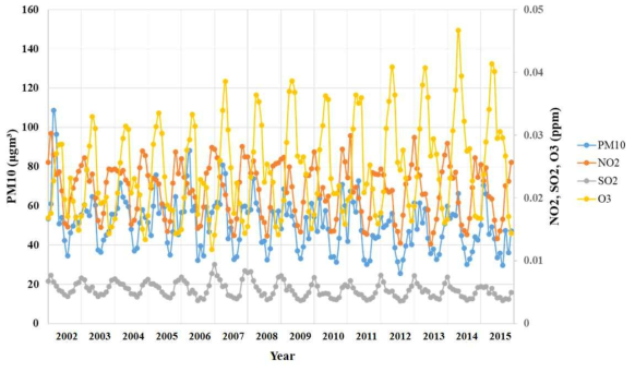 월간 PM10, NO2, SO2, O3 변화