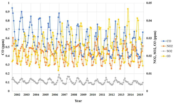 월간 NO2, SO2, O3, CO 변화