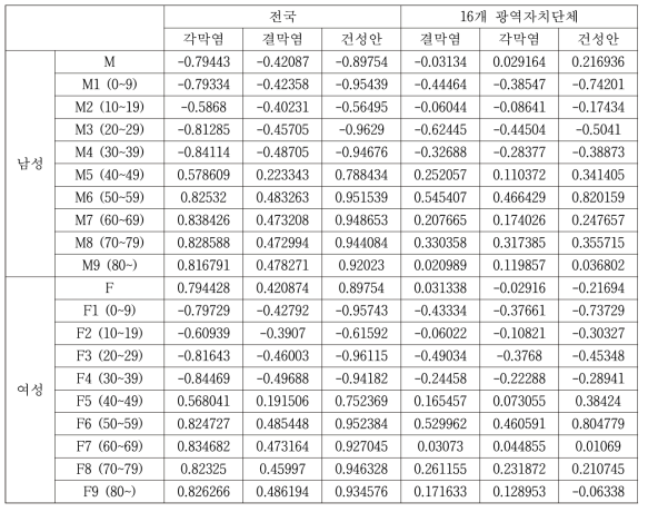 연령비율과 환경성 눈질환과의 상관관계