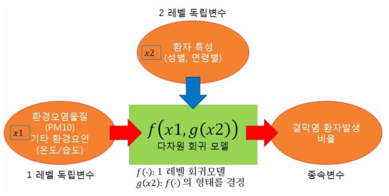 임상결과 기반 다차원 예측모델