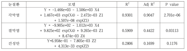 각막염, 결막염, 건성안 회귀모델