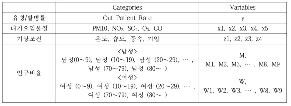 유병/발병률 모델 개발을 위한 변수 (Variables)