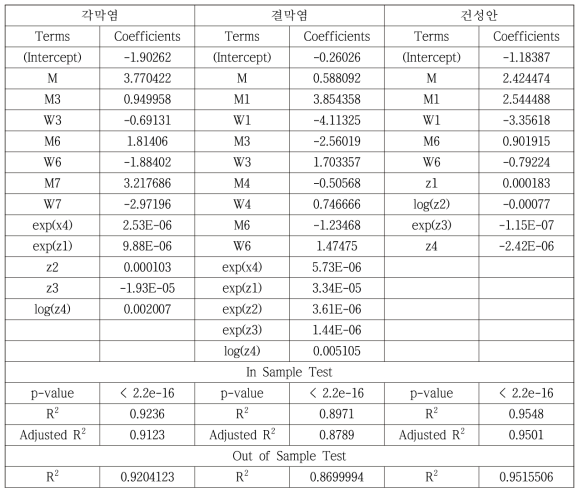 유병/발병률 전국 평균 모델 및 in/out sample test 결과