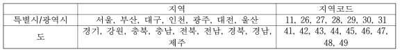 광역자치단체 코드