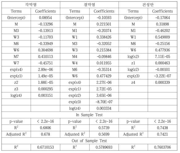 유병/발병률 지역별 평균 모델 및 in/out sample test 결과