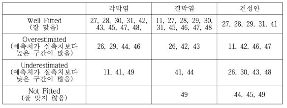 각 지역의 예측치와 실측치 비교