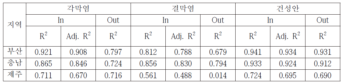 부산, 충남, 제주지역 모델의 R2 값