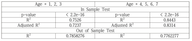 결막염 성별/연령별 다차원 유병/발병률 모델 및 in/out sample test 결과 (전국)