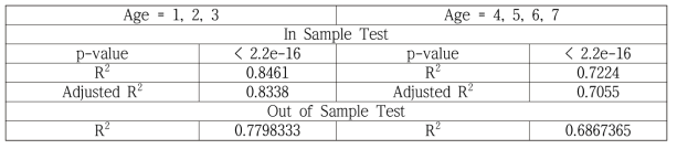 건성안 성별/연령별 다차원 유병/발병률 모델 및 in/out sample test 결과 (전국)