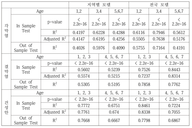 각막염/결막염/건성안 성별/연령별 유병/발병률 모델의 in/out sample test 결과 비교