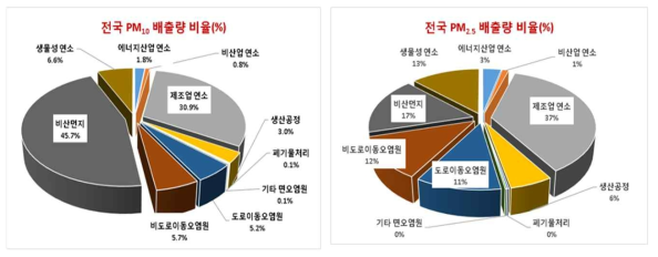 국내 배출원 대분류별 미세먼지 배출량 현황(2012년 기준)