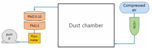 미세먼지(PM2.5-10, PM2.5) 포집과정