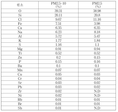 XRF 원소분석 결과