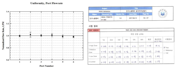 유량 균일도 평가