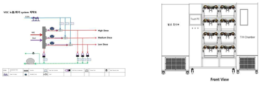VOCs 노출 및 희석 시스템 및 안구노출 통합 독성평가 시스템 개략도