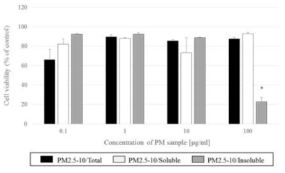 PM2.5-10 농도 및 용해도에 따른 세포 생존율