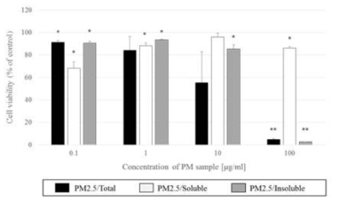 PM2.5 농도 및 용해도에 따른 세포 생존율