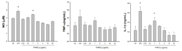 PHMG-P에 의한 염증반응 지표의 분비 변화