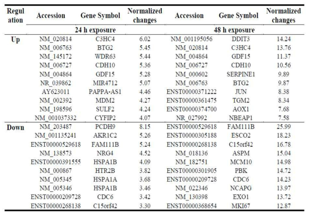 PHMG-P 처리에 의해 발현 변화한 mRNA Top 10