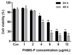 PHMG-P에 의한 MRC-5 세포의 생존율 변화