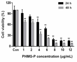 PHMG-P에 의한 대식세포의 생존율 변화