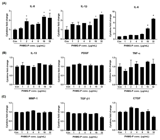 폐섬유아세포 공배양 모델에서 PHMG-P에 의해 변화되는 염증성 사이토카인 (A) IL-8, IL-1β. IL-6, (B) IL-13, PDGF, TNF-α, (C) MMP-1, TGF-β1, CTGF