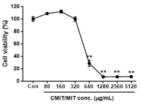 CMIT/MIT에 의한 calu-3 세포의 생존율 변화