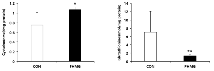 PHMG-P 단회투여에 의한 간 내 Cysteine 및 Glutathionine 농도의 변화