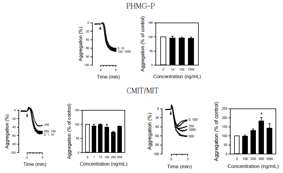 PHMG-P와 CMIT/MIT가 혈소판 응집에 미치는 영향
